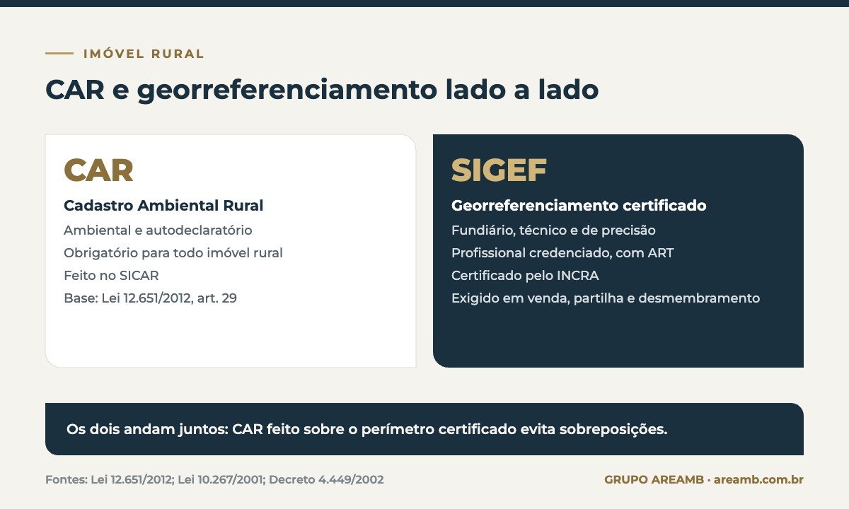 Infográfico comparando o CAR, cadastro ambiental autodeclaratório, com o georreferenciamento certificado no SIGEF pelo INCRA