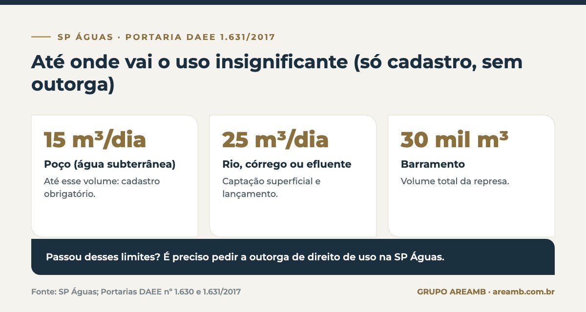 Infográfico: limites de uso insignificante em SP: poço até 15 m³ por dia, captação superficial até 25 m³ por dia e barramento até 30 mil m³
