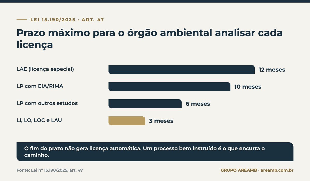 Infográfico: prazos máximos de análise das licenças pela Lei 15.190/2025: LAE 12 meses, LP com EIA/RIMA 10 meses, LP com outros estudos 6 meses, LI, LO, LOC e LAU 3 meses
