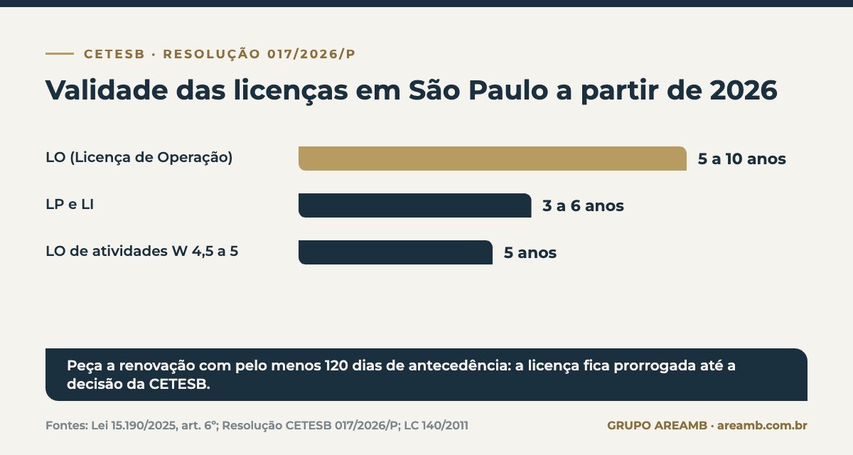 Infográfico: validade das licenças da CETESB a partir de 2026: LO de 5 a 10 anos, LP e LI de 3 a 6 anos, LO de atividades com W de 4,5 a 5,0 com 5 anos