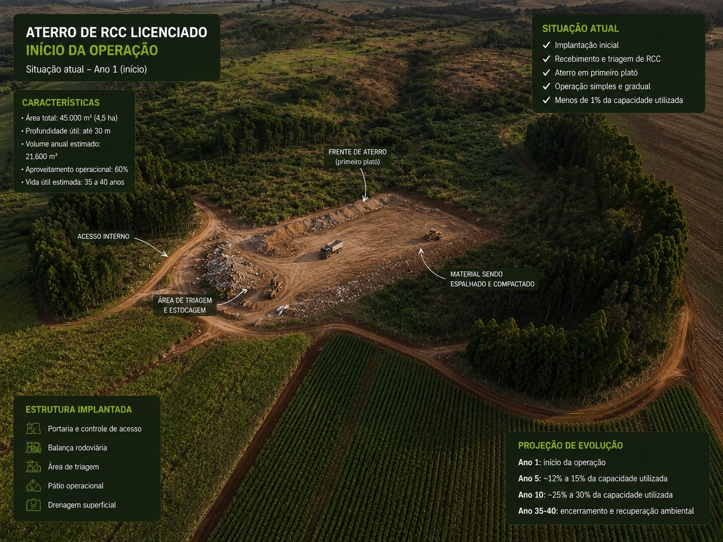 Infográfico ilustrativo do início da operação de um aterro de RCC
